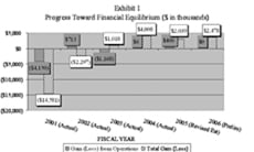 The goal of the budget changes and tuition increases are to increase faculty salaries and end fiscal year ´06 with a balanced budget ()