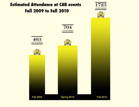 A graph comparing total attendance of CAB events over the course of the last three semesters. (Johnathan Smith)