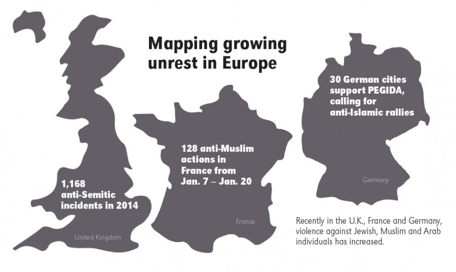 Islamophobia and anti-Semitism rise across Europe