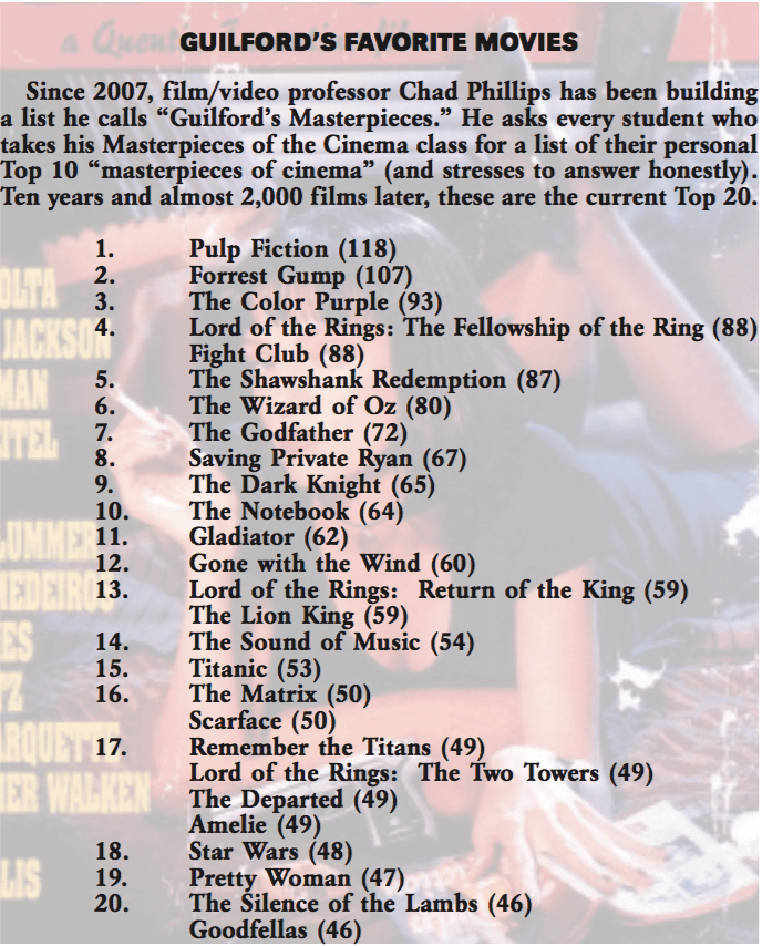 Since 2007, film/video professor Chad Phillips has been building a list he calls “Guilford’s Masterpieces.” He asks every student who takes his Masterpieces of the Cinema class for a list of their personal Top 10 “masterpieces of cinema” (and stresses to answer honestly). Ten years and almost 2,000 films later, these are the current Top 20.