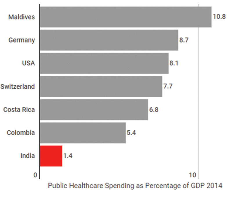 India proposes “Modicare” as healthcare plan